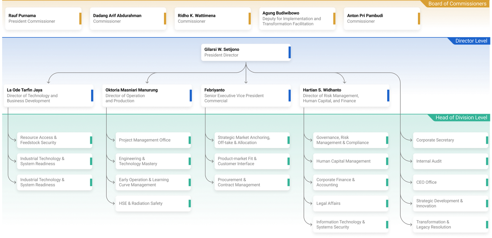 PERMINAS organizational chart showing the Board of Commissioners, Director Level, and Head of Division Level