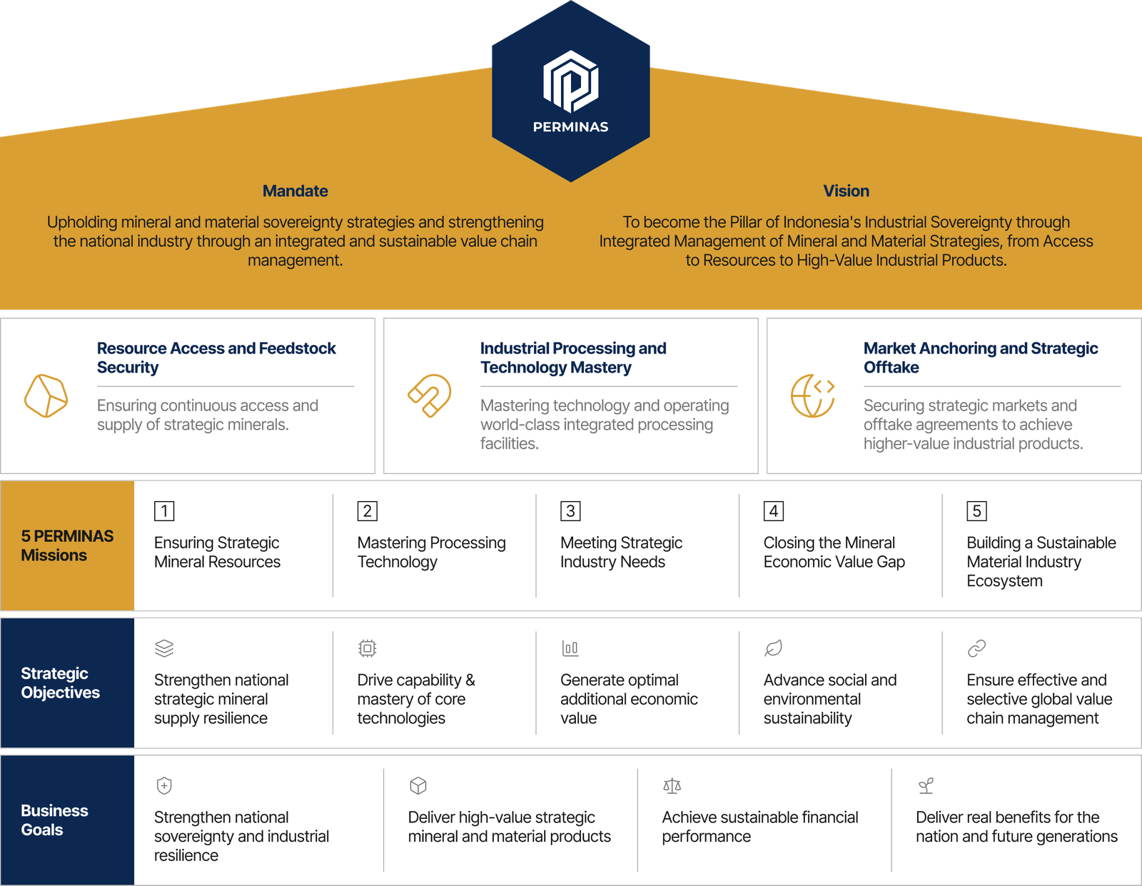 PERMINAS mandate, vision, strategic pillars, missions, objectives, and business goals
